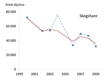 Jaktstatistik_hare